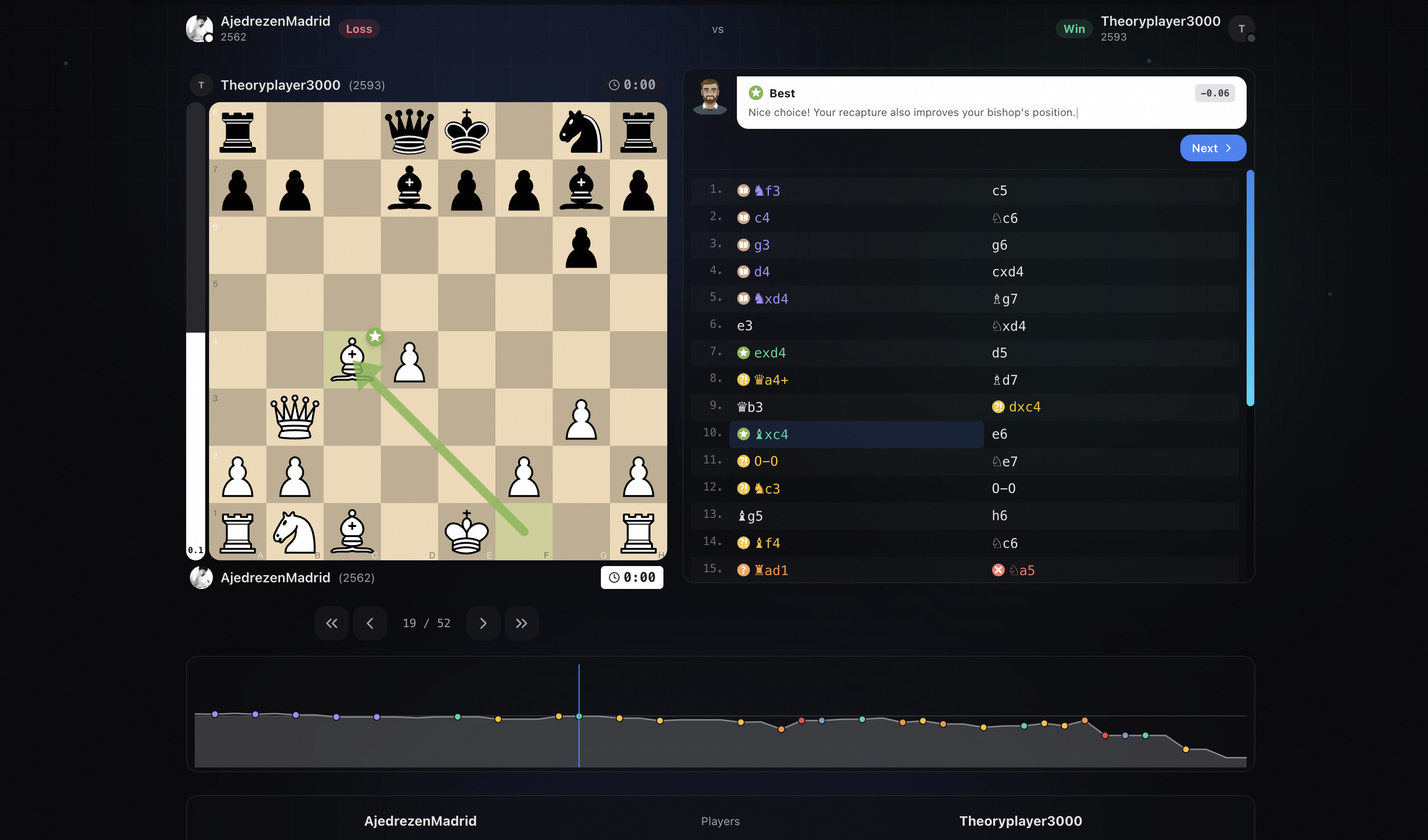 Full game review on app.chessr.io with move classifications, eval graph and AI explanations